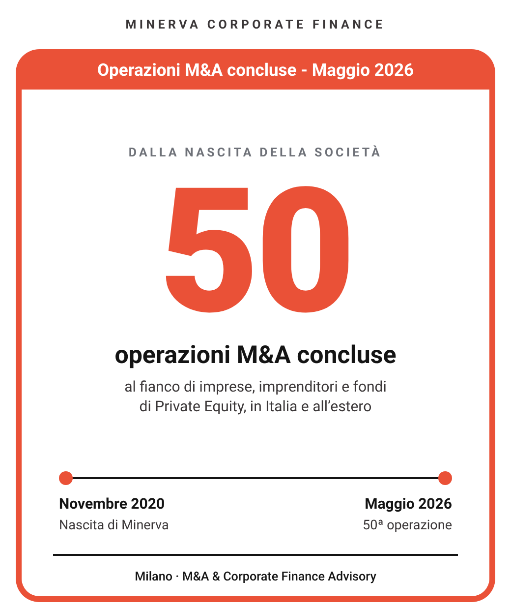 Minerva Corporate Finance: 50 operazioni M&A concluse dalla nascita della societ&agrave;, da novembre 2020 a maggio 2026