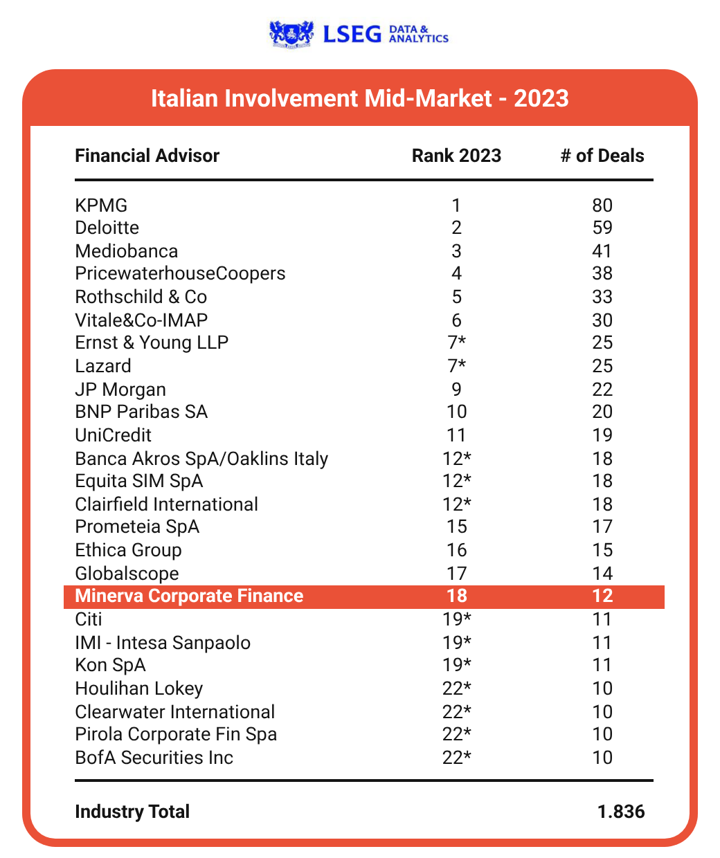 Classifica LSEG Italian Involvement Mid-Market 2023: Minerva Corporate Finance 18ª con 12 operazioni