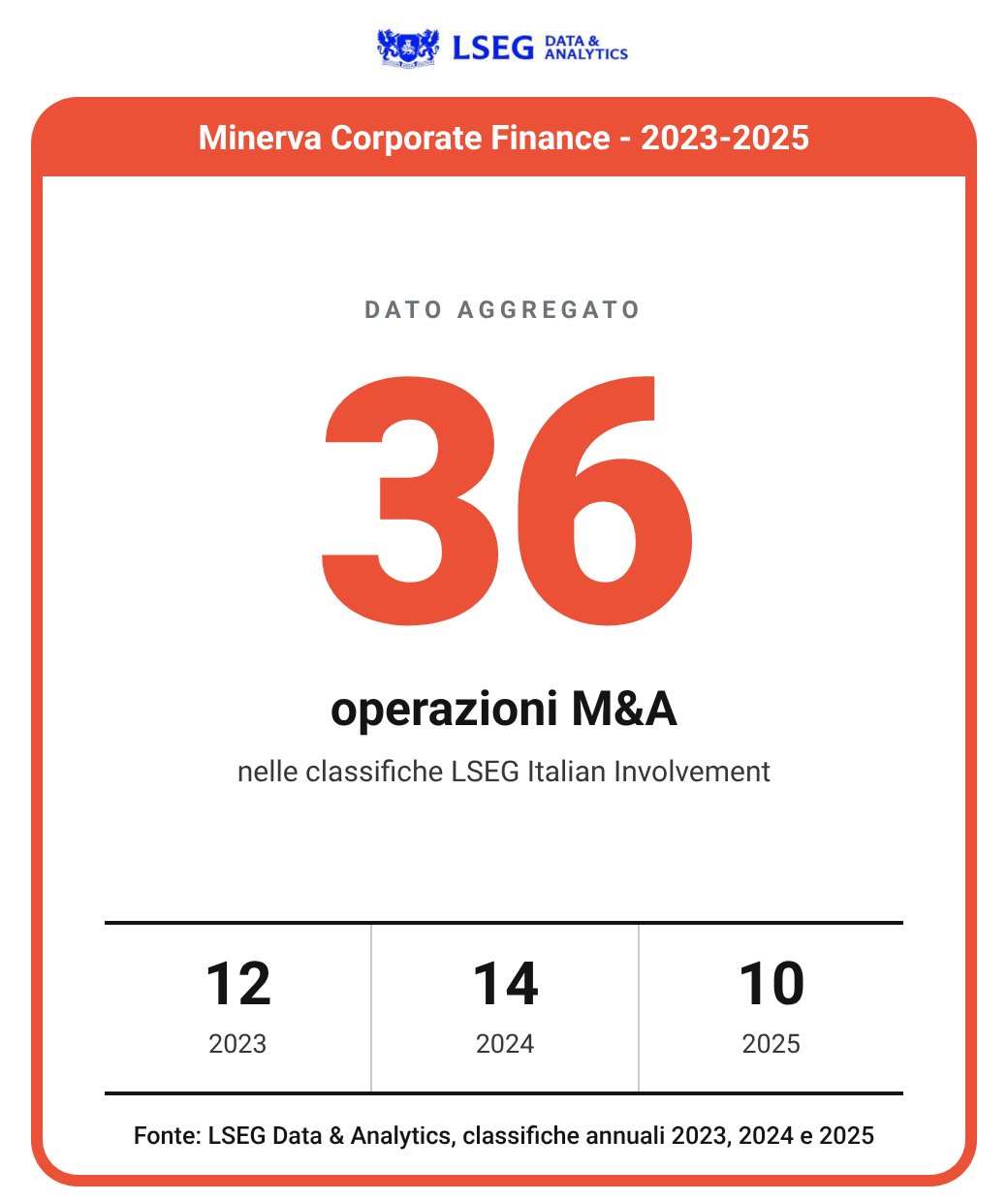 Minerva Corporate Finance: 36 operazioni M&A nelle classifiche LSEG Italian Involvement 2023-2025 (12 nel 2023, 14 nel 2024, 10 nel 2025)