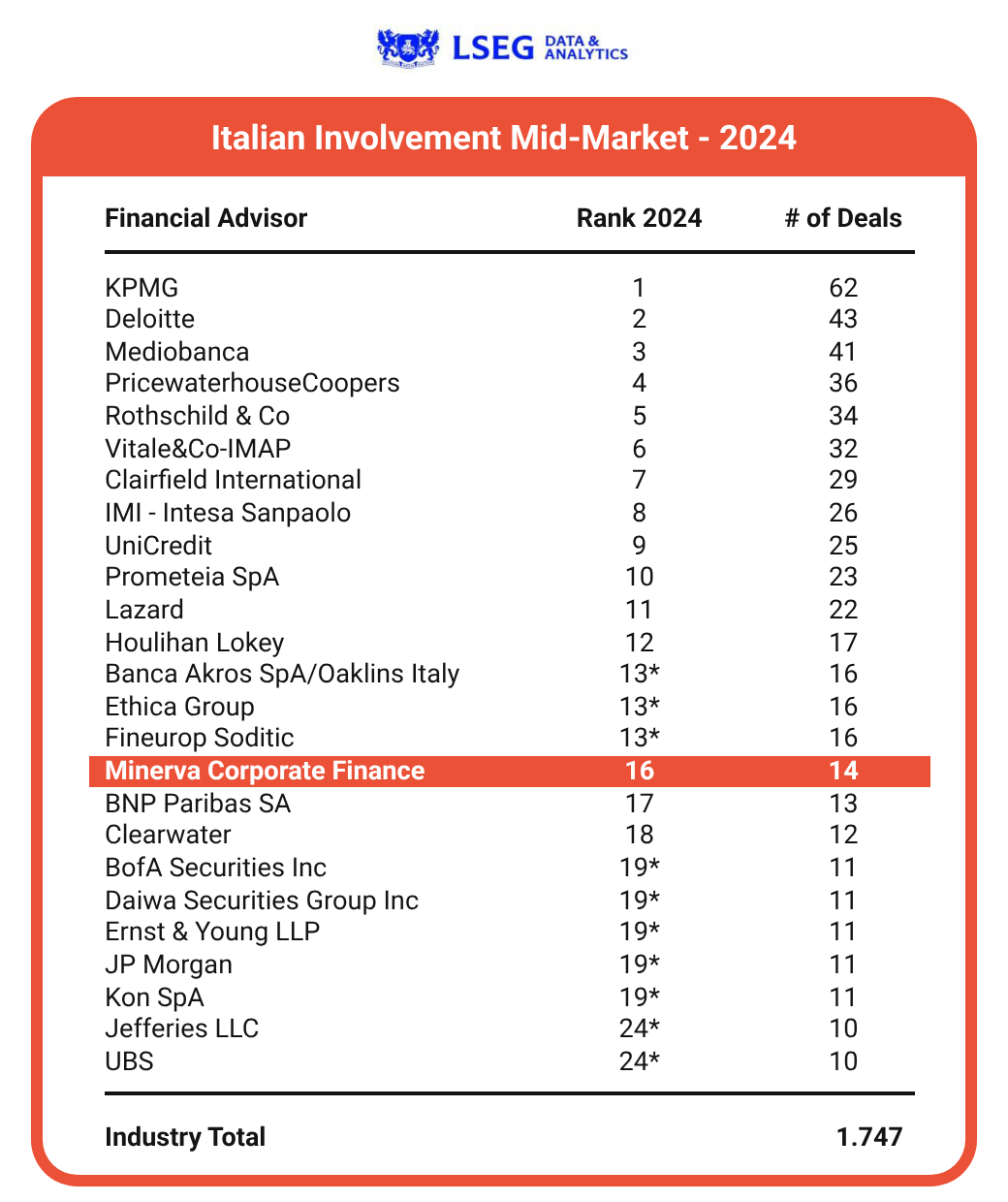 Classifica LSEG Italian Involvement Mid-Market 2024: Minerva Corporate Finance 16ª con 14 operazioni