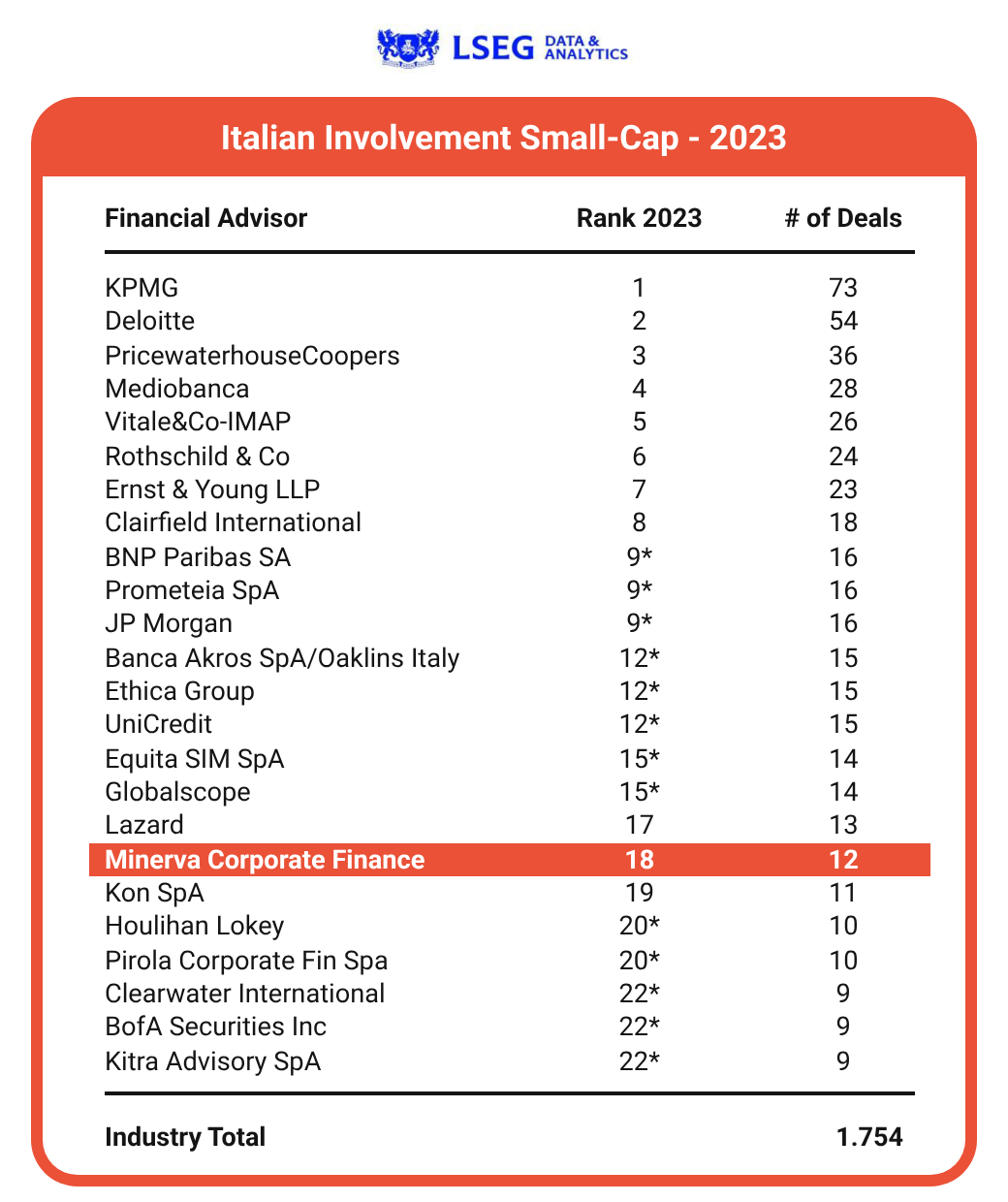Classifica LSEG Italian Involvement Small-Cap 2023: Minerva Corporate Finance 18ª con 12 operazioni