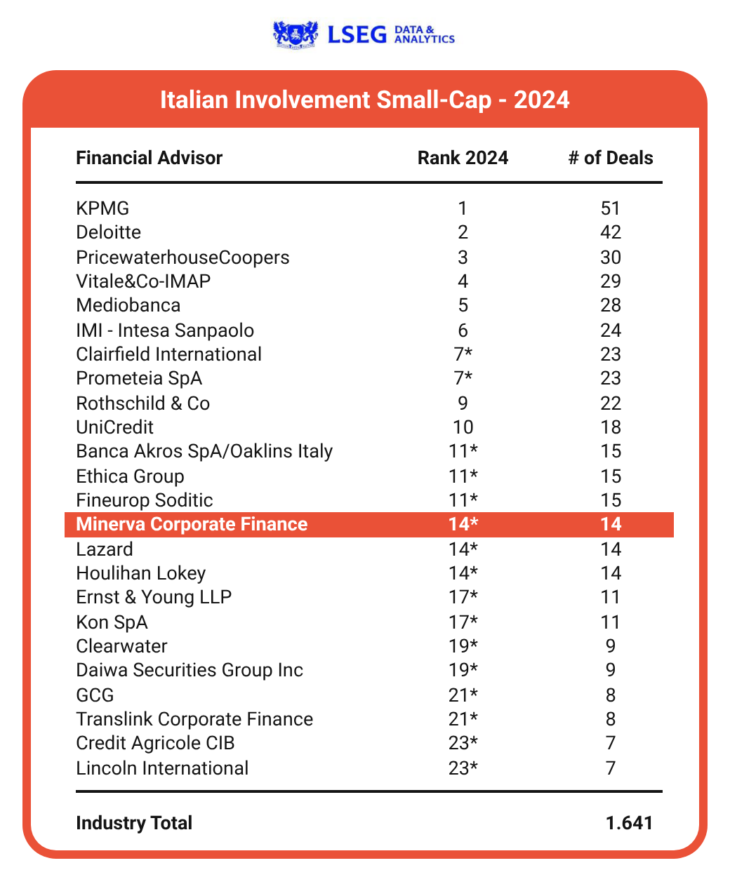 Classifica LSEG Italian Involvement Small-Cap 2024: Minerva Corporate Finance 14ª a pari merito con 14 operazioni