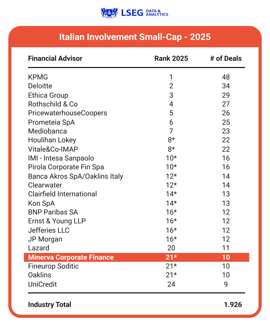 Classifica LSEG Italian Involvement Small-Cap 2025: Minerva Corporate Finance 21ª a pari merito con 10 operazioni